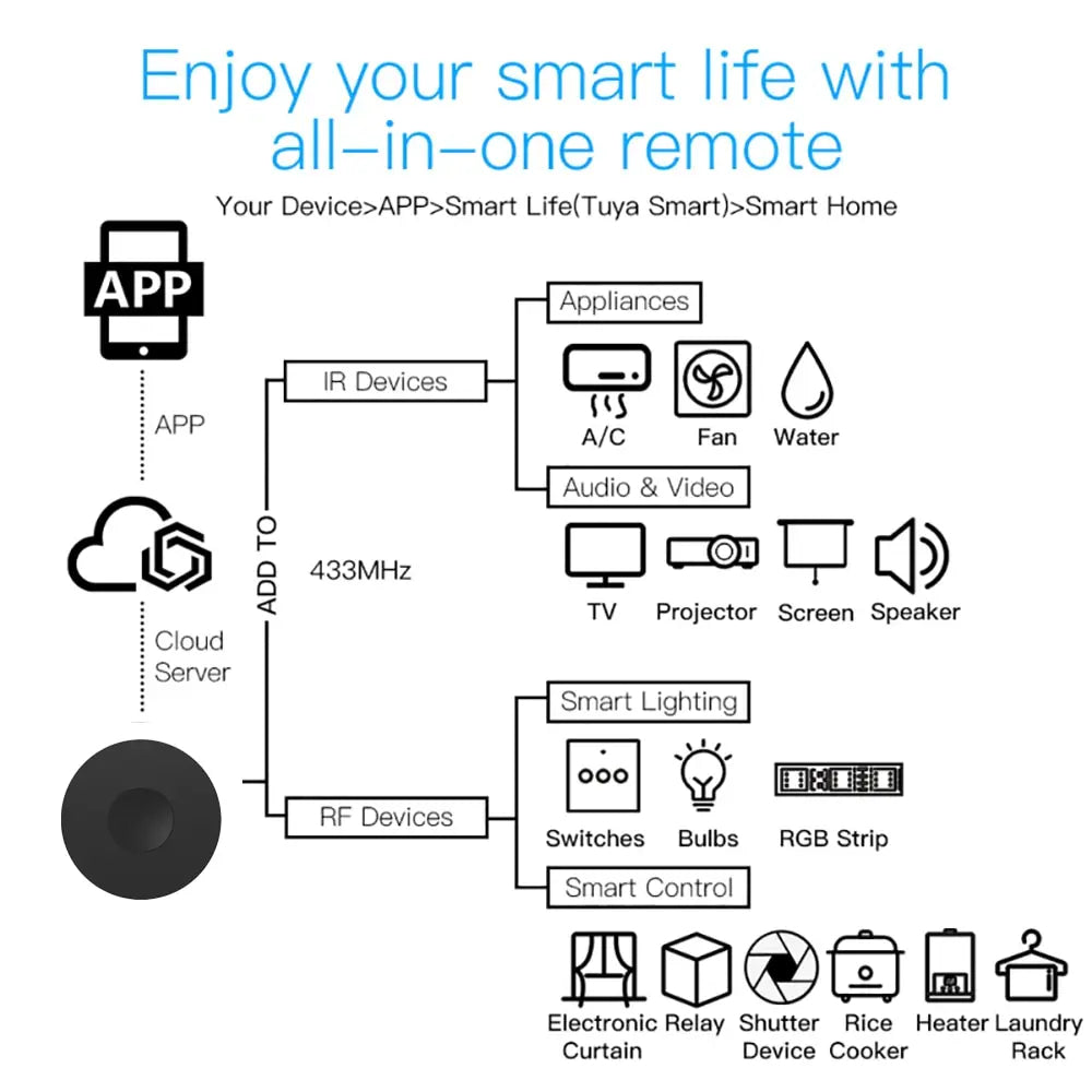 Smart Wi-Fi RF/IR Remote – Control TV, AC & Devices with App & Voice