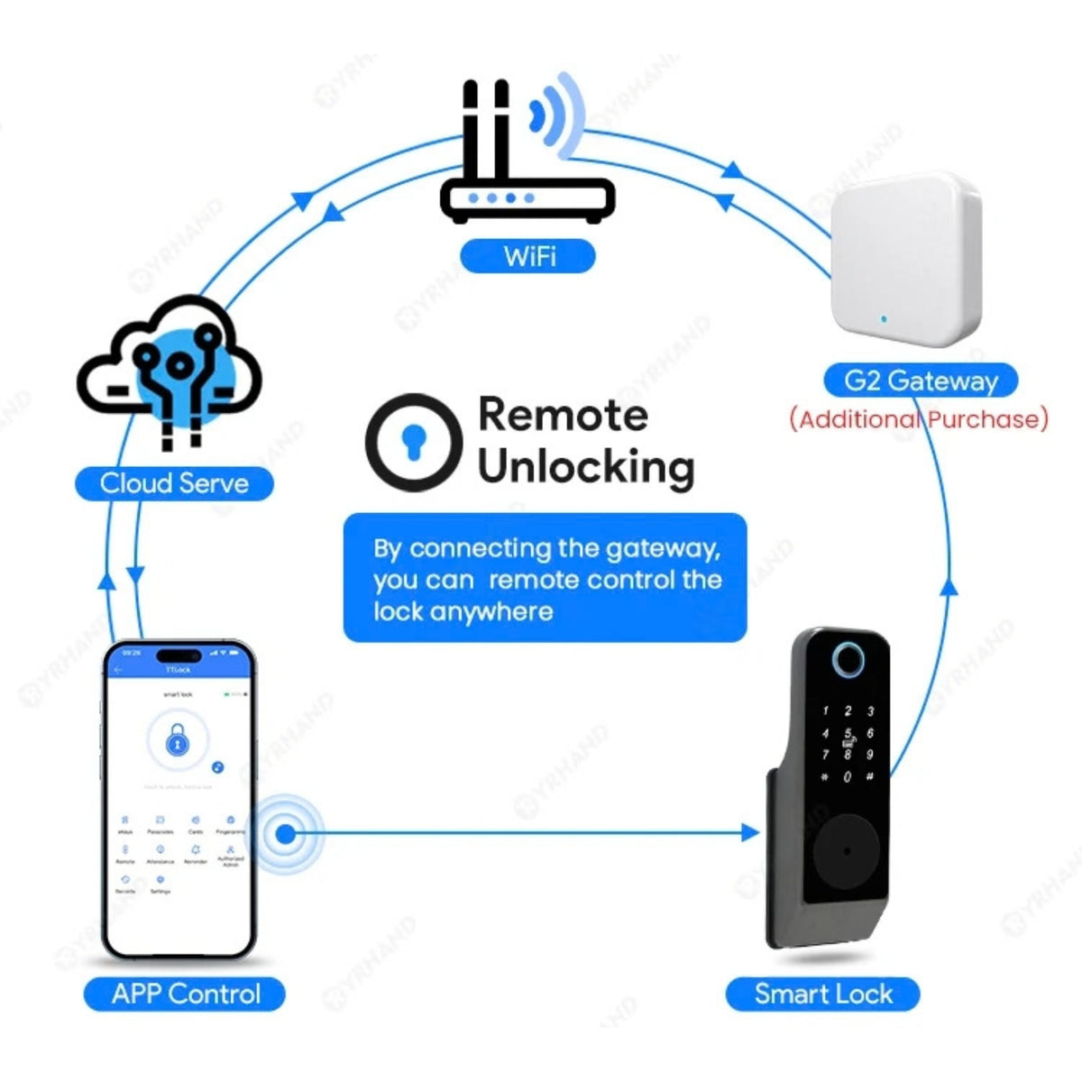 Smart Gate Lock - Fingerprint, PIN, Card & App Access