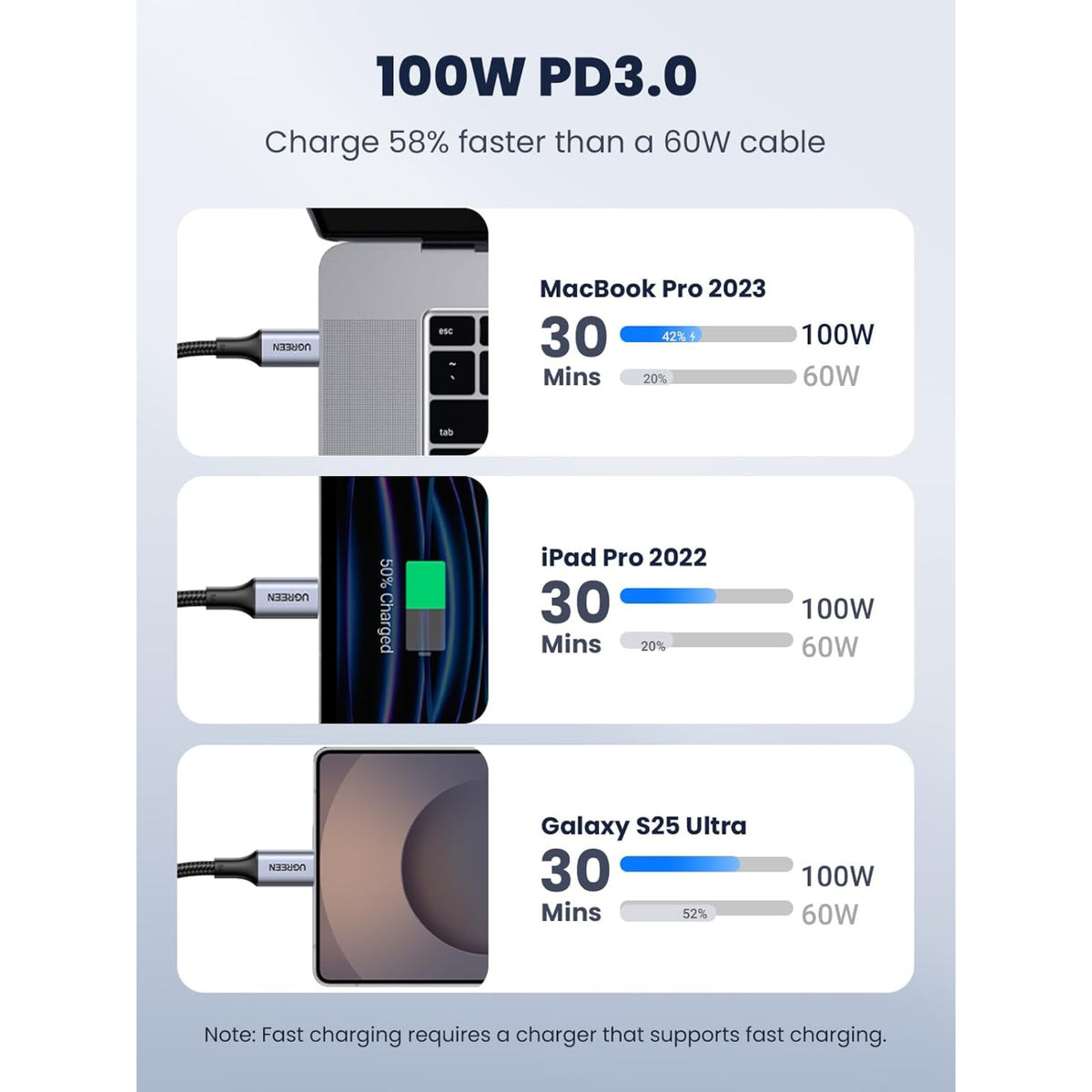UGREEN 100W USB-C to USB-C Cable, Fast Charging, 2-Pack