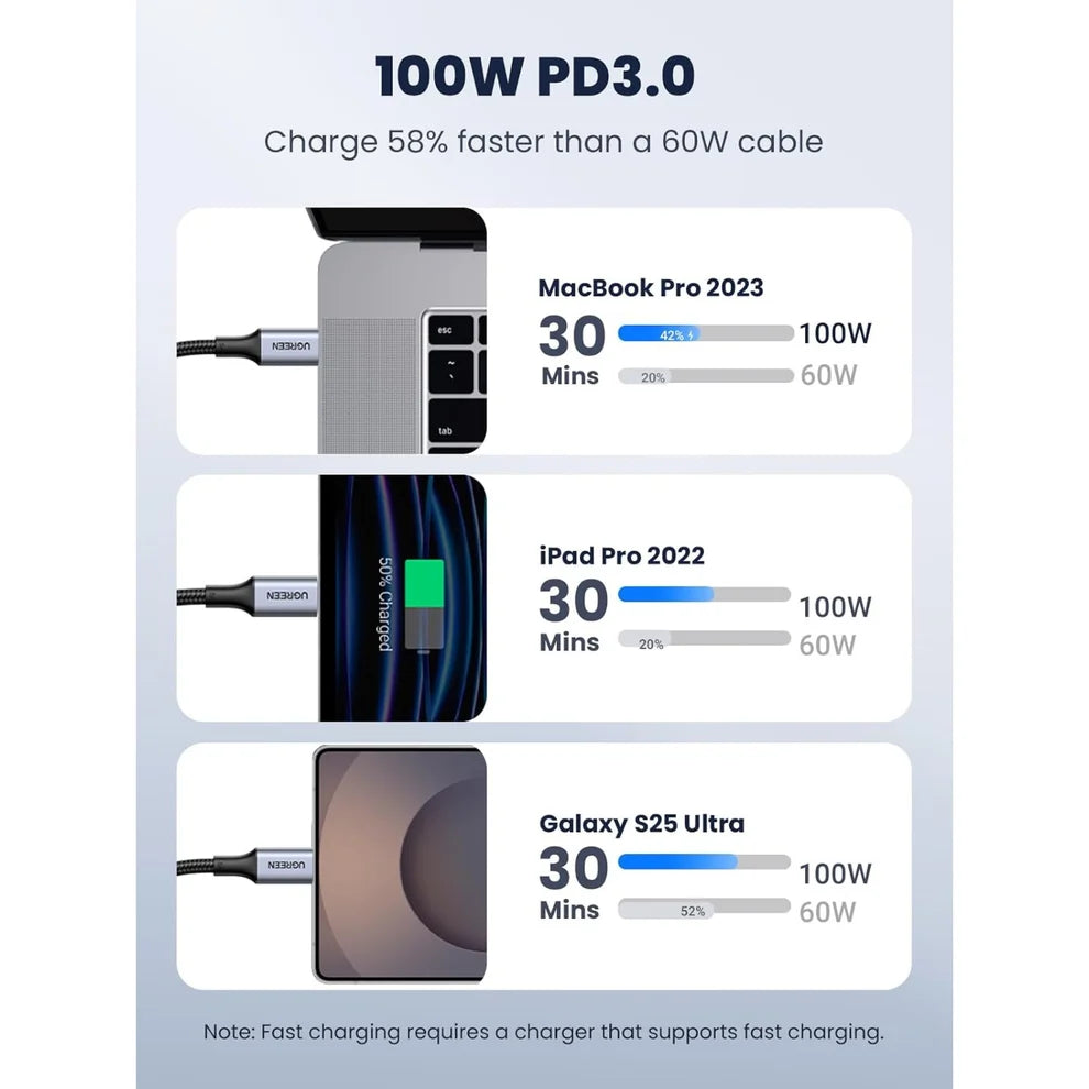 65W GaN Charger + 100W USB-C Cable Bundle