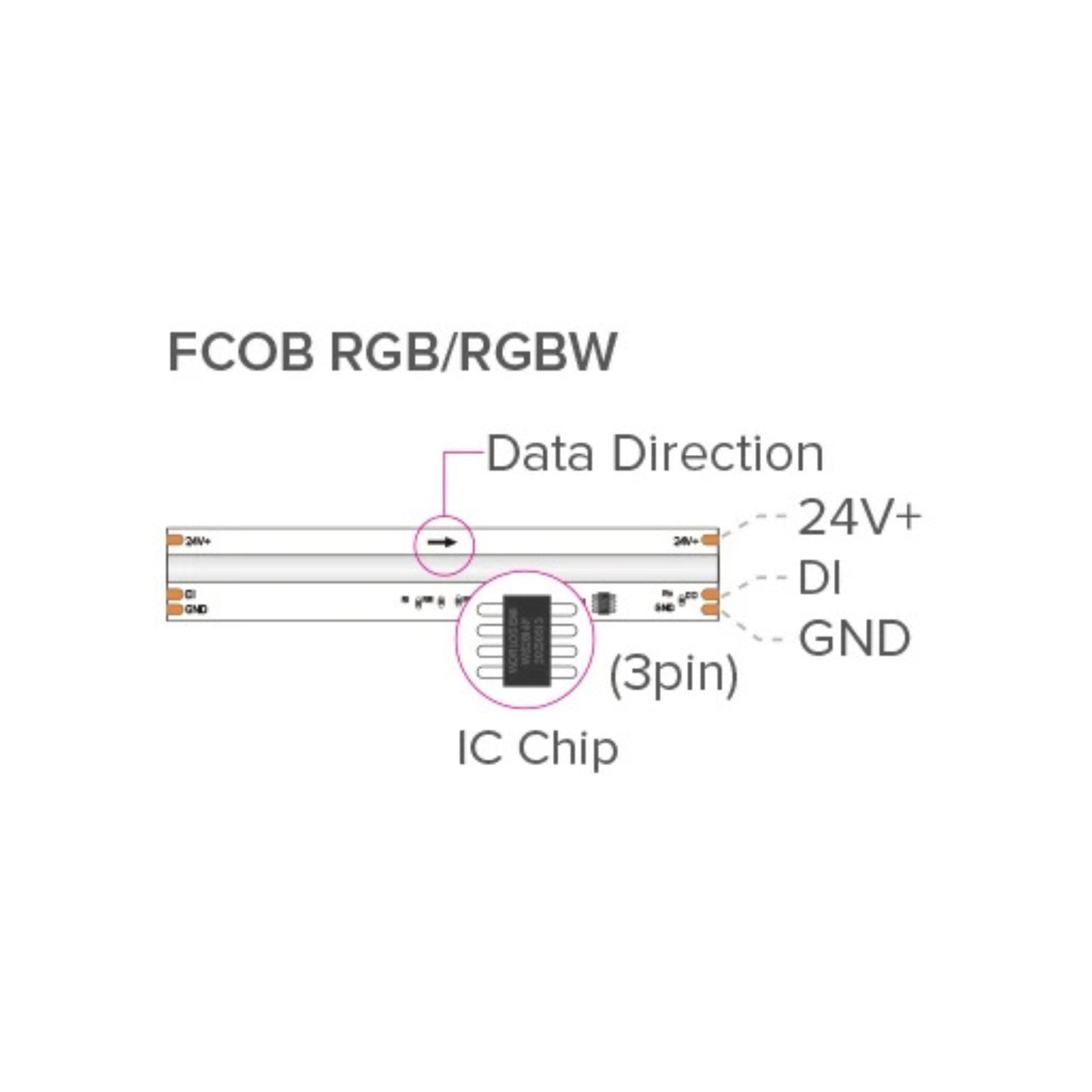 RGBW COB LED Strip Light  – Control Lighting Effects Across Your Space